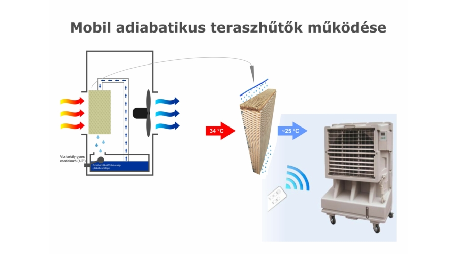 Mobil adiabatikus teraszhűtők működése